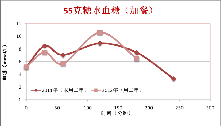 所以无法比较波动值 3小时内血糖总面积下降4%