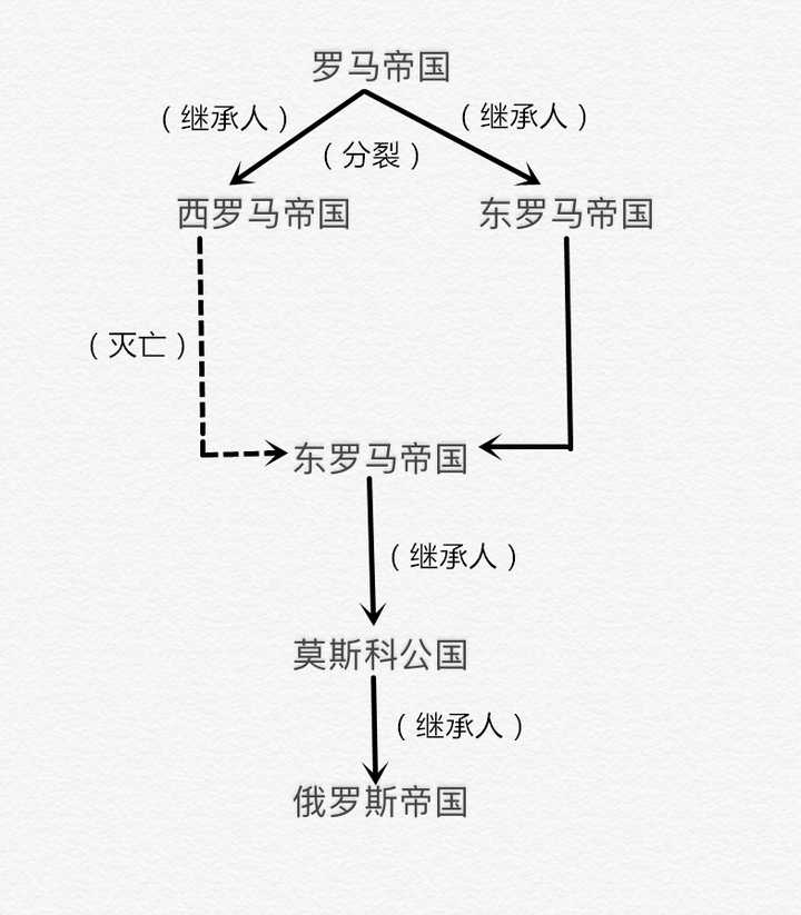 莫斯科公国的伊凡三世大公娶了东罗马帝国巴列奥略王朝末代皇帝