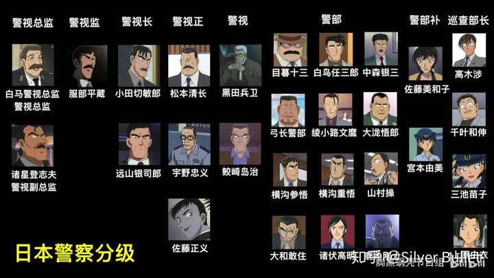 日本动漫名侦探柯南里的警察都有哪些?分别属于哪个部门?