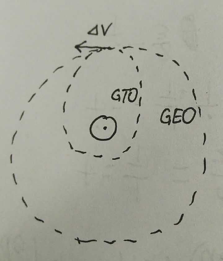 卫星从转移轨道到同步轨道的过程及原理是什么