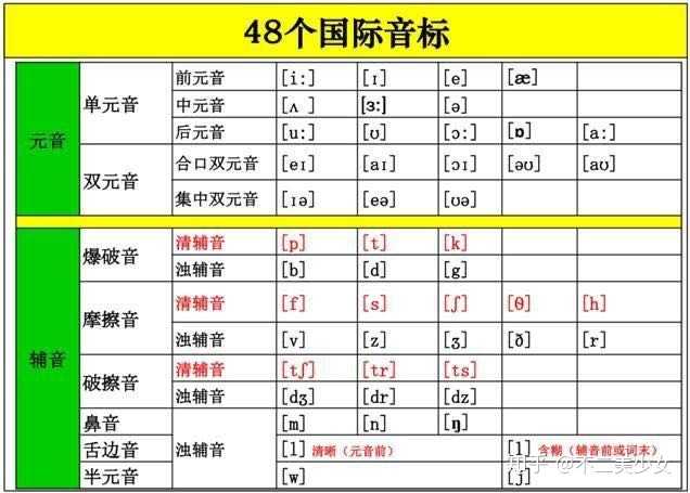 英语一共有48个国际音标,包括20个元音,28个辅音.