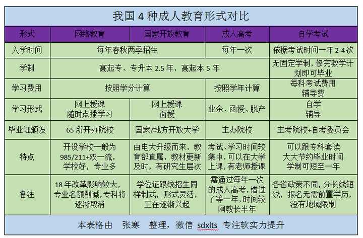 低学历成年人想提高学历,有什么方式?