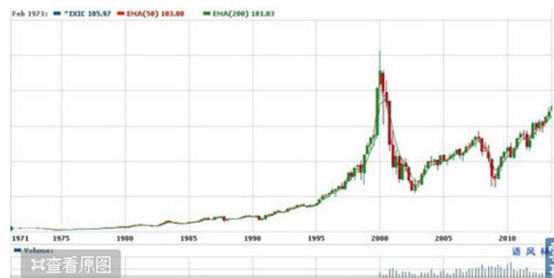 美国纳斯达克市场在过去的44年间,仅指数的涨幅就高达50倍!