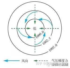 中心气压最低,四周空气向中间流动,北半球向右偏转,所以逆时针旋转