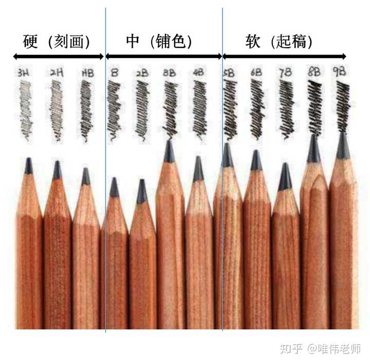 素描起稿先用软的铅笔还是硬的铅笔?