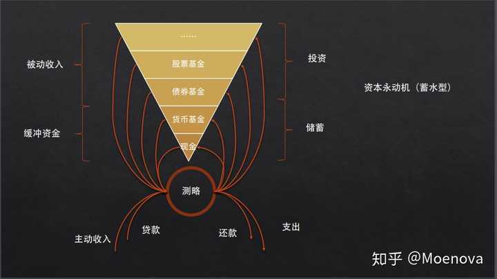 下面是我前段时间研究的,适合普通人投资的模型框架