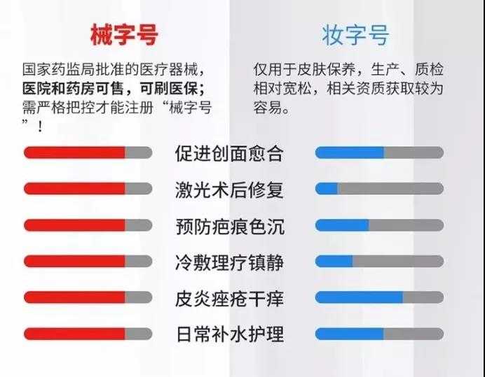 并且通过了严格的质检标准,认证为 械字号·药品级护肤产品.