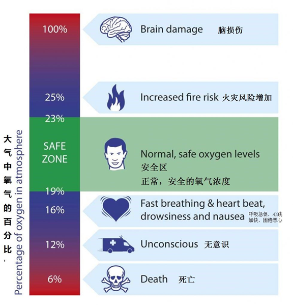 大气中氧气的正常浓度约为体积的20.9%.