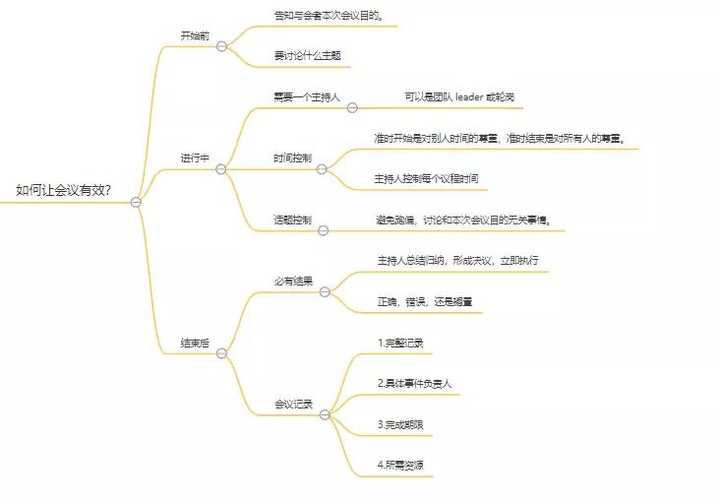 坚果云思维导图
