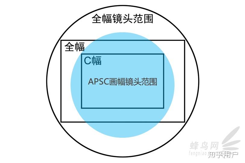 apsc相机装全画幅镜头会有裁切,那apsc相机装apsc镜头