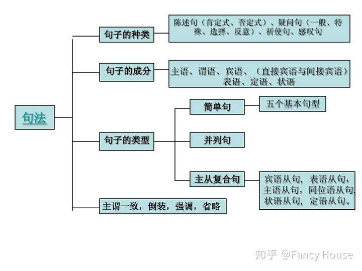 这个比较深奥哈,非英语专业的就先把上边词法和句法的知识框架梳理好