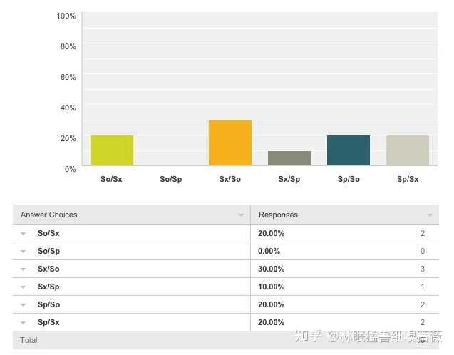 他人可能会把七号estp误认为esfp,因为他们对生活的热情很类似情感型