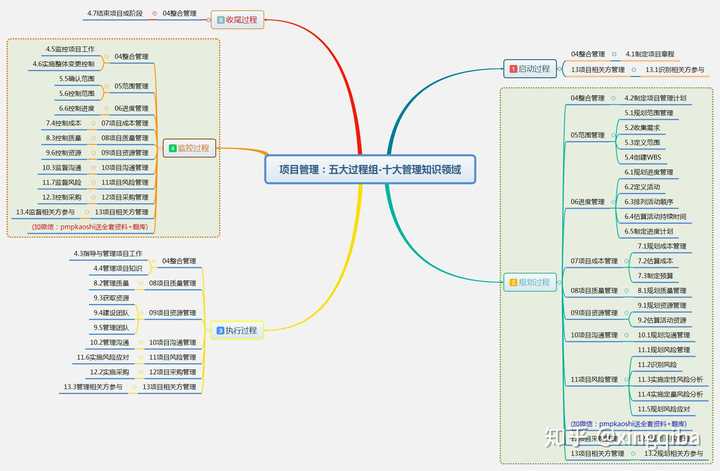 这样是不是更直观,从框架在逐个延伸. 或关联性学习如