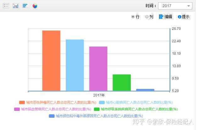 根据统计局数据,2017年城市损伤和中毒外部原因死亡人数占总死亡人数