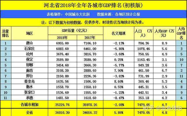 秦皇岛的gdp总量是1635.56亿元全省第八,人均gdp是5.3万元是全省第4.