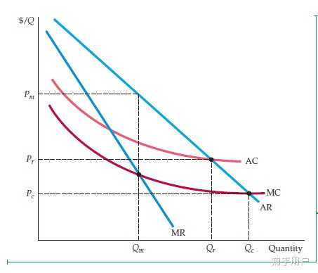 上一张课本中(平狄克)自然垄断的图,各个价格点都画的很详细了.