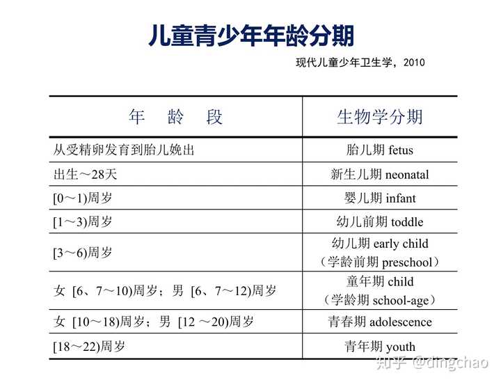 图四 儿童青少年年龄分期(图片来源营养学课件)