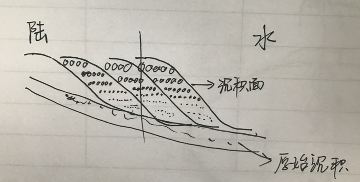 三角洲形成过程中,沉积物的粒度呈现由下至上由细变粗