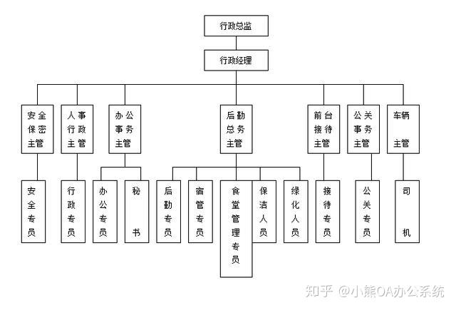 以下目前最全的人事行政全套制度表格,拿走不谢 一,行政部组织结构与