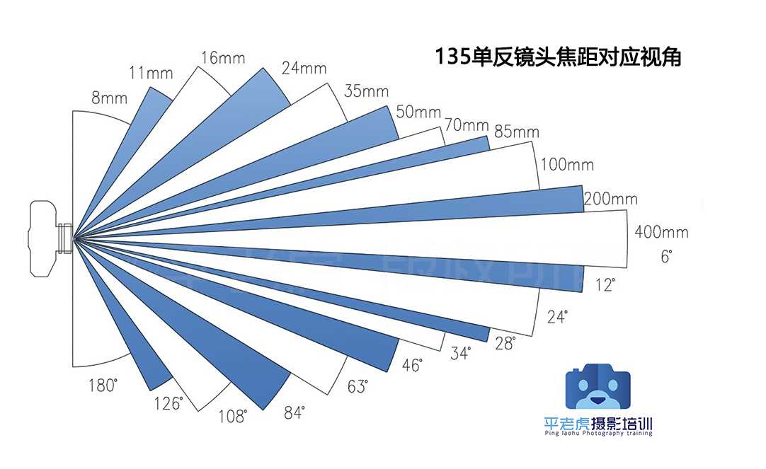 先给初学者扫盲镜头焦距:50mm,46°左右,类似于于人眼单眼的"自然"
