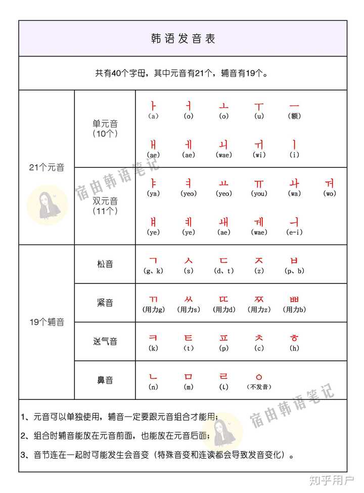 为韩语拼音字母表读法及中文对照表韩语亲爱的怎么说