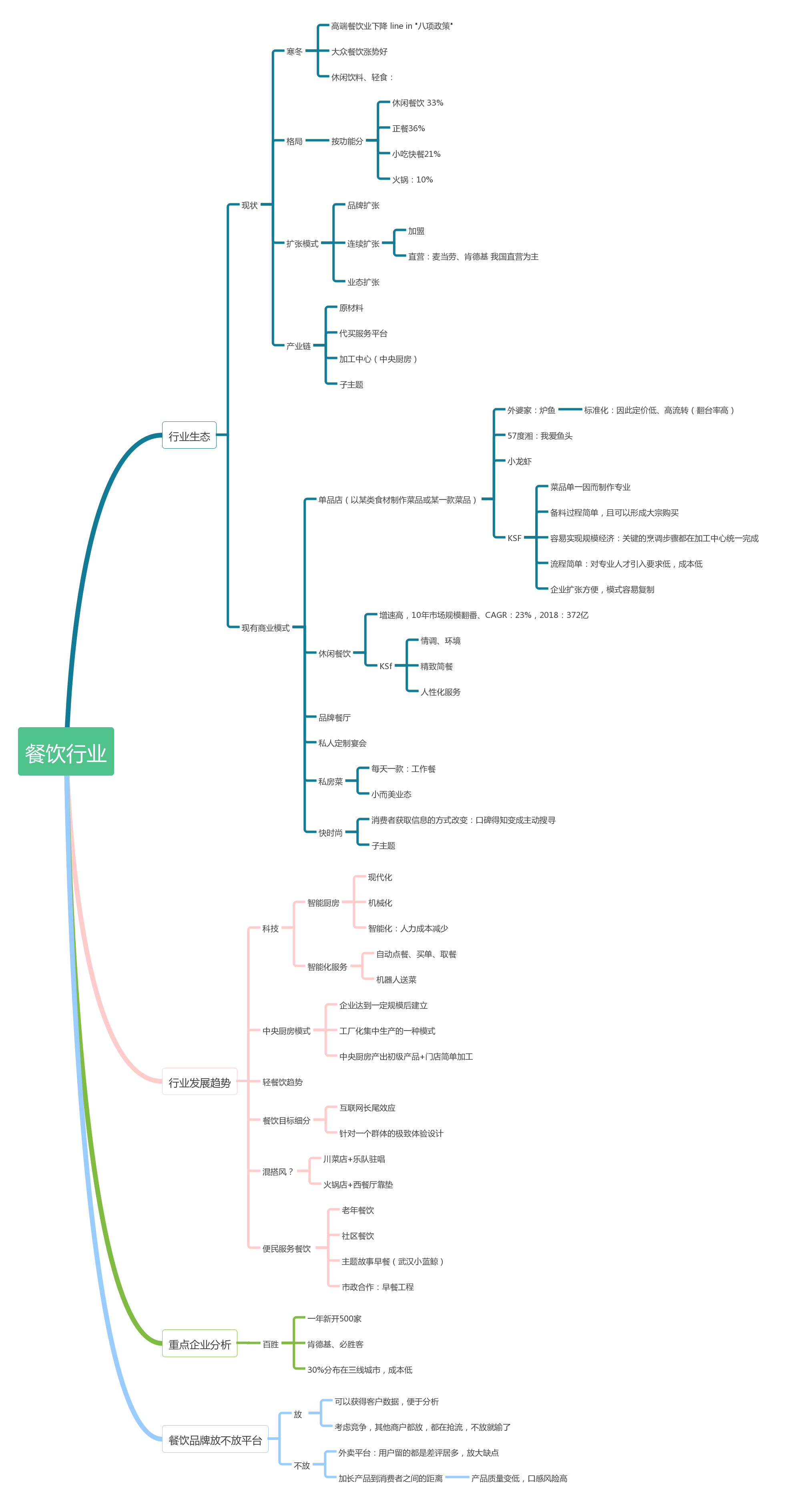 1,餐饮行业生态,发展趋势,企业分析: 高清图可点击:餐饮行业 | 思维导