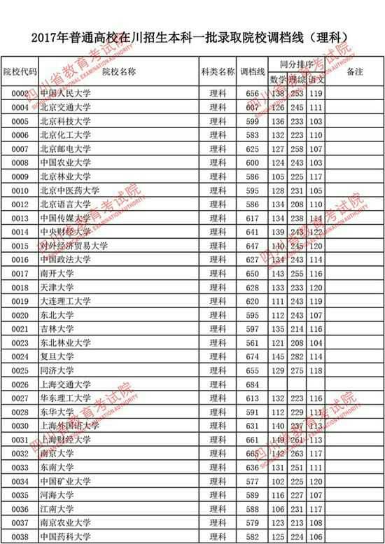 四川理科考生想报考中国传媒大学新闻学大概要多少分