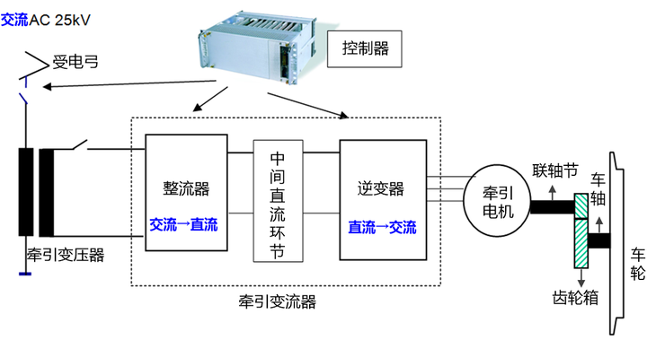 高铁,地铁等轨道列车的动力来源是什么?