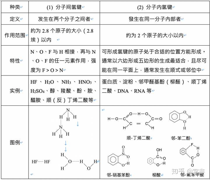 如何理解分子内氢键,分子内难道不是原子和原子之间的化学键(共价键?