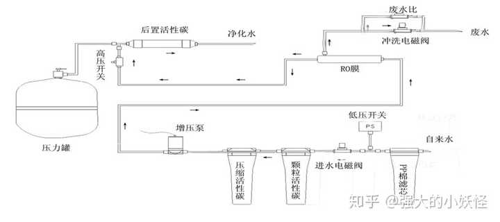 反渗透制水装置由哪几部分构成