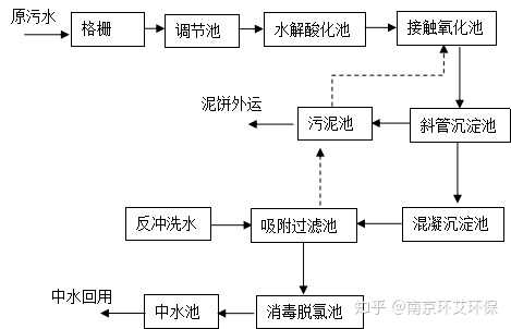 中等浓度氨氮废水吹脱法a2o工艺流程图