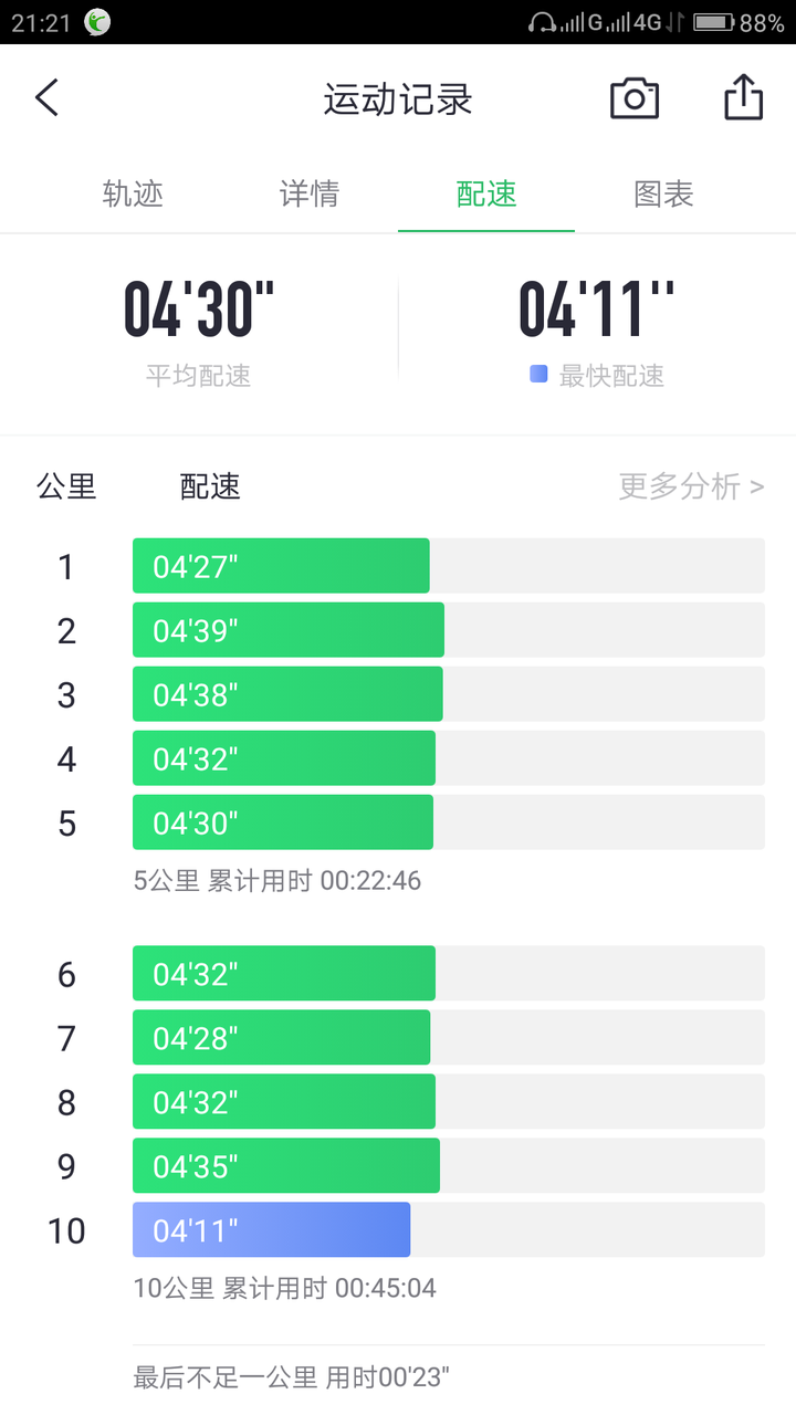 一公里慢跑速度6分钟行吗?
