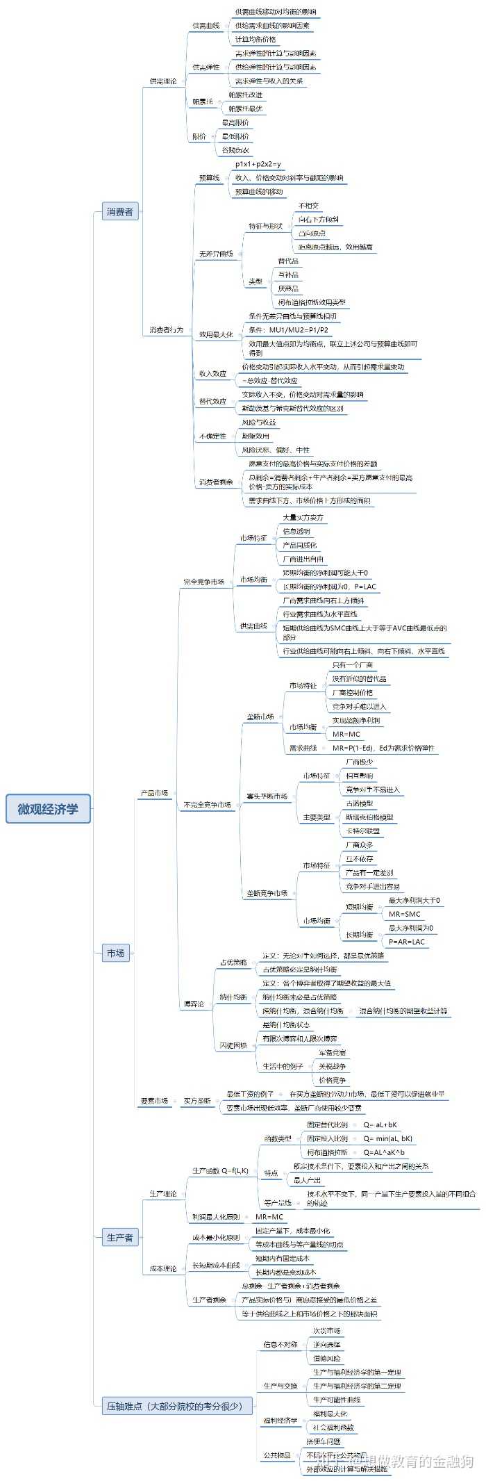 微观经济学框架