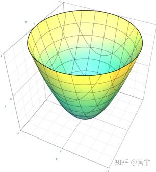 为什么水桶内的水旋转时会成为抛物面而不是其他的面,比如椭圆面?