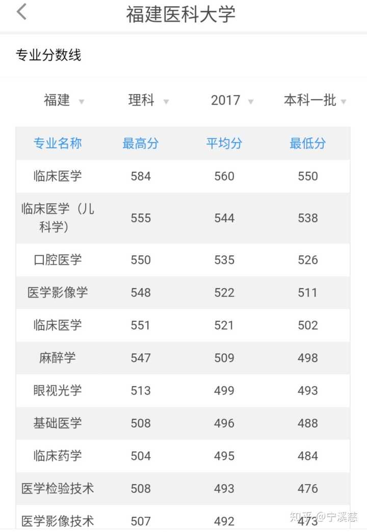 如何评价福建医科大学的临床医学专业