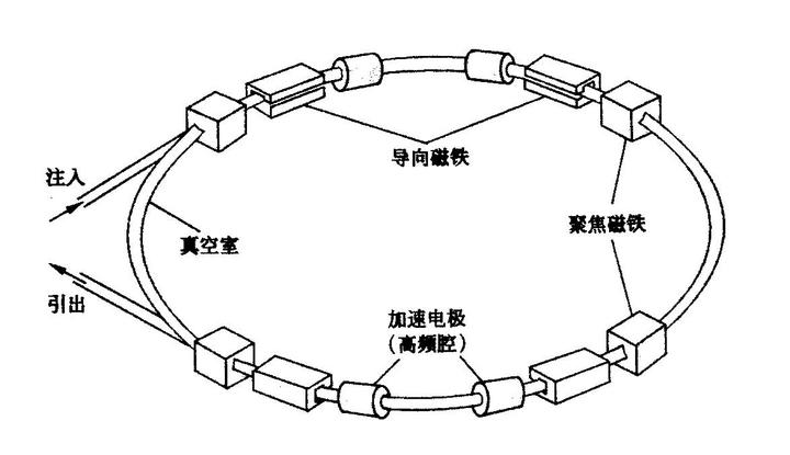 粒子加速器示意图