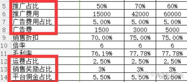 运费, 销售奖励(员工提成), 平台佣金, 新货销售成本(新货成本), 旧货