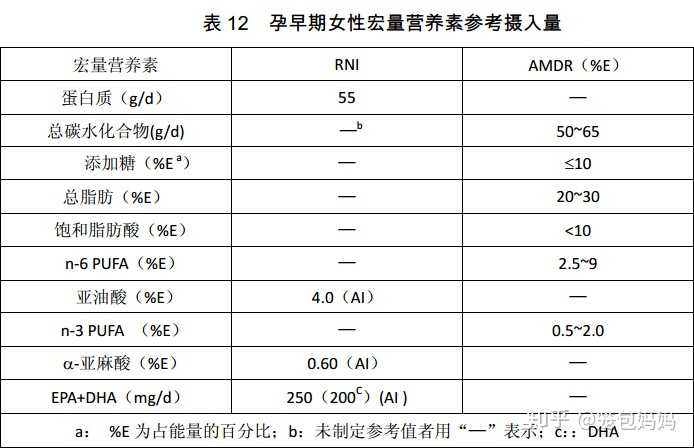 中国营养学会—孕期女性dha摄入量