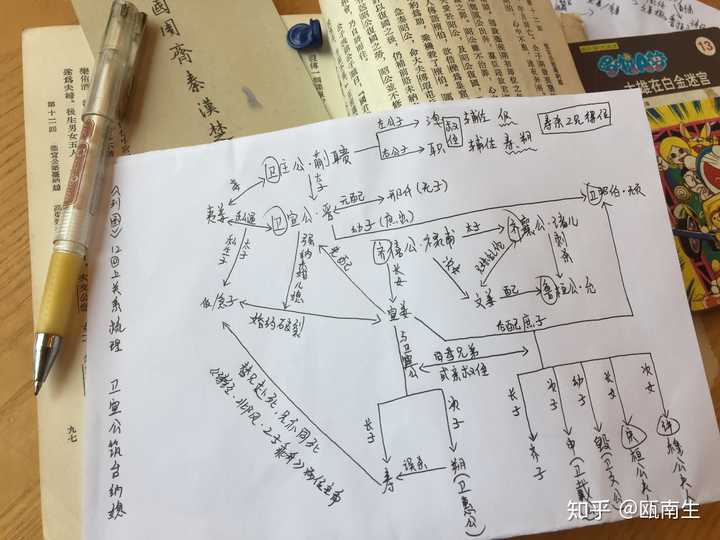 先附上一张读《东周列国志》第12回时单独整理出的人物关系图——