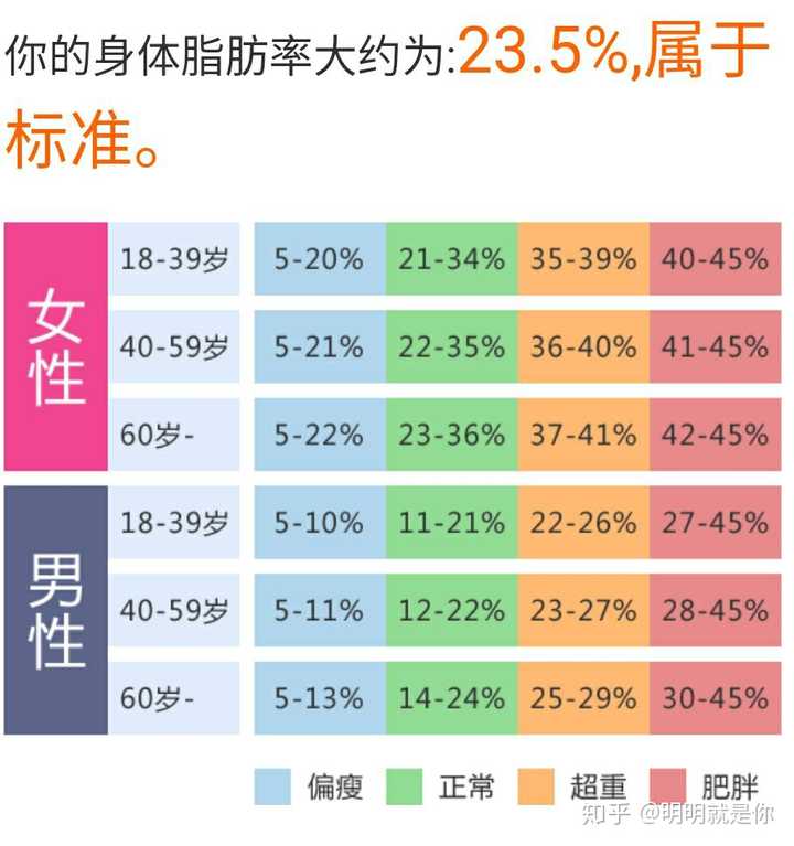 想要一个详细的减脂回答,女生26岁,身高165,体重52,bmi严重超标了.