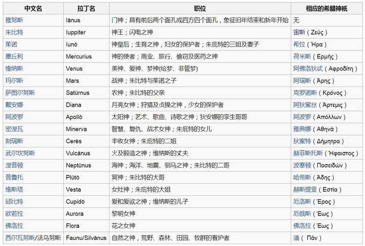 能否给我完整的古罗马神话神祇和古希腊神话神祇的对照名单