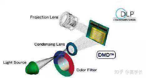 技术的技术原理 目前国内主流的投影仪,用的大部分是3lcd,dlp投影技术