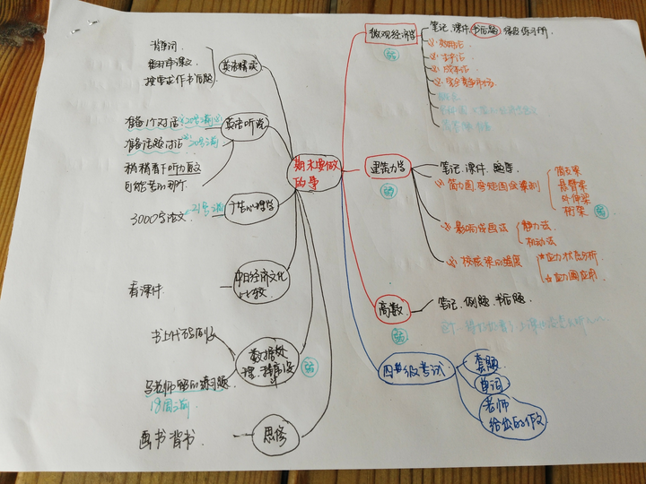 「思维导图」帮助我解决了什么「具体问题」?