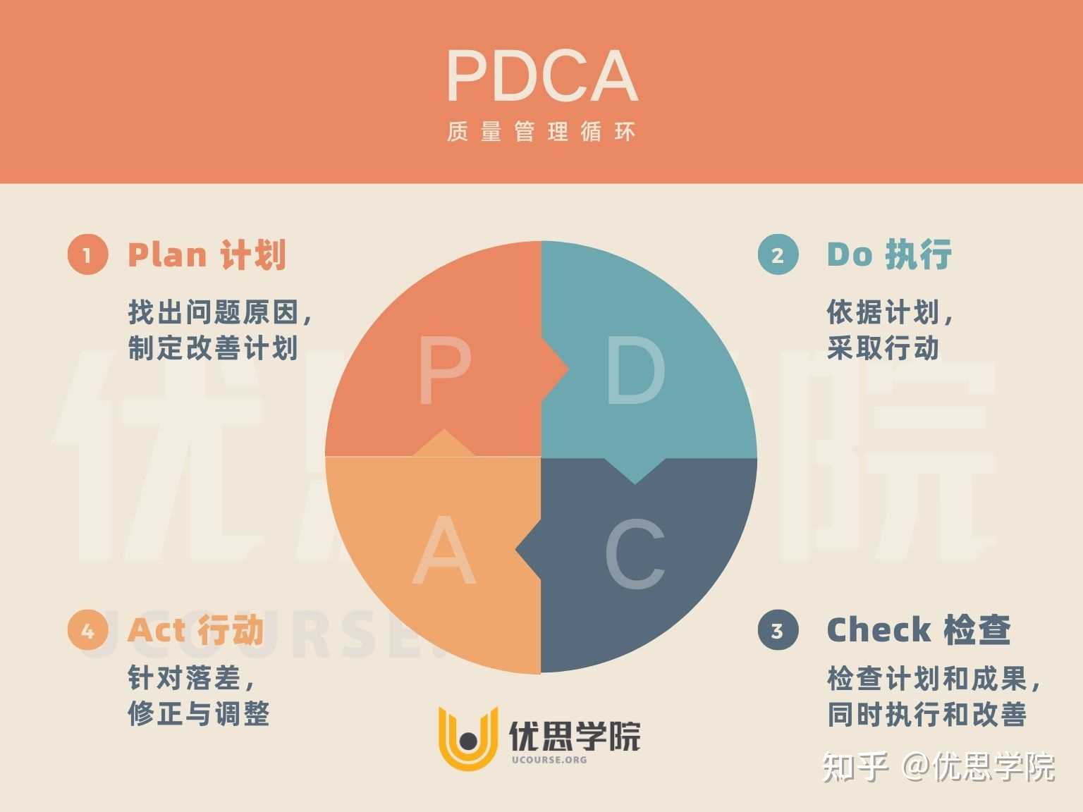 优思学苑 的想法: 当你理解了pdca,要理解六西格玛的dmaic… - 知乎