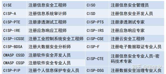 职业发展:cisp在大部分网络安全行业已经成为求职面试的必备证书.