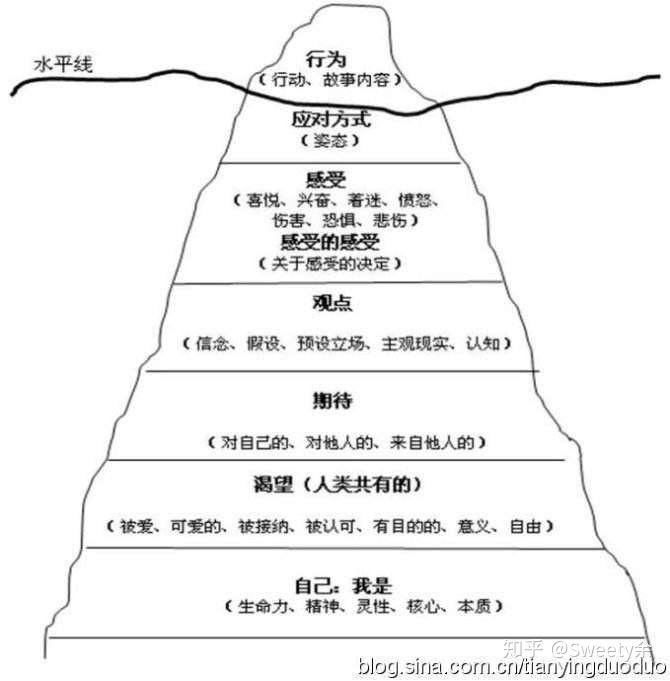 萨提亚的冰山理论.每一个情绪背后都有期待,觉察你的期待是什么?