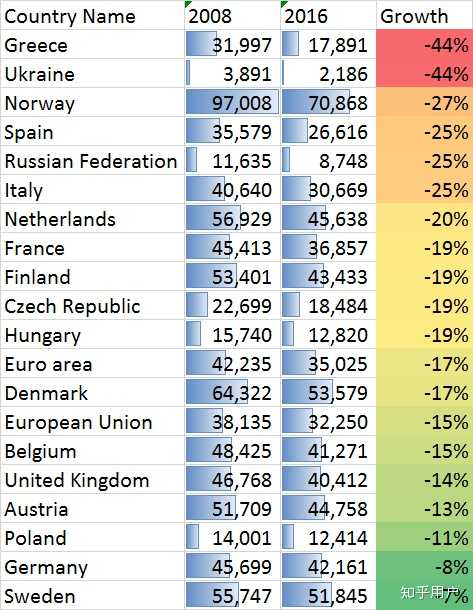 2008年以来欧洲主要国家的人均gdp,现价美元