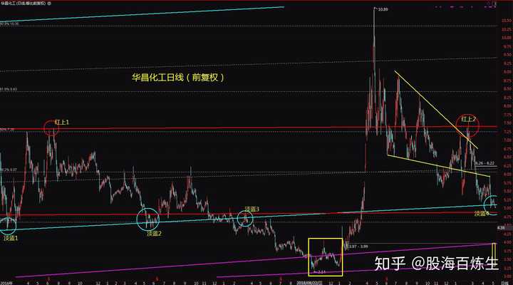 请问大家如何看待华昌化工这只股票?