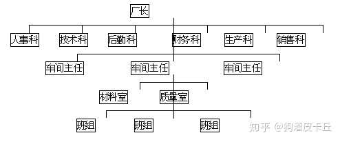 4,事业部制