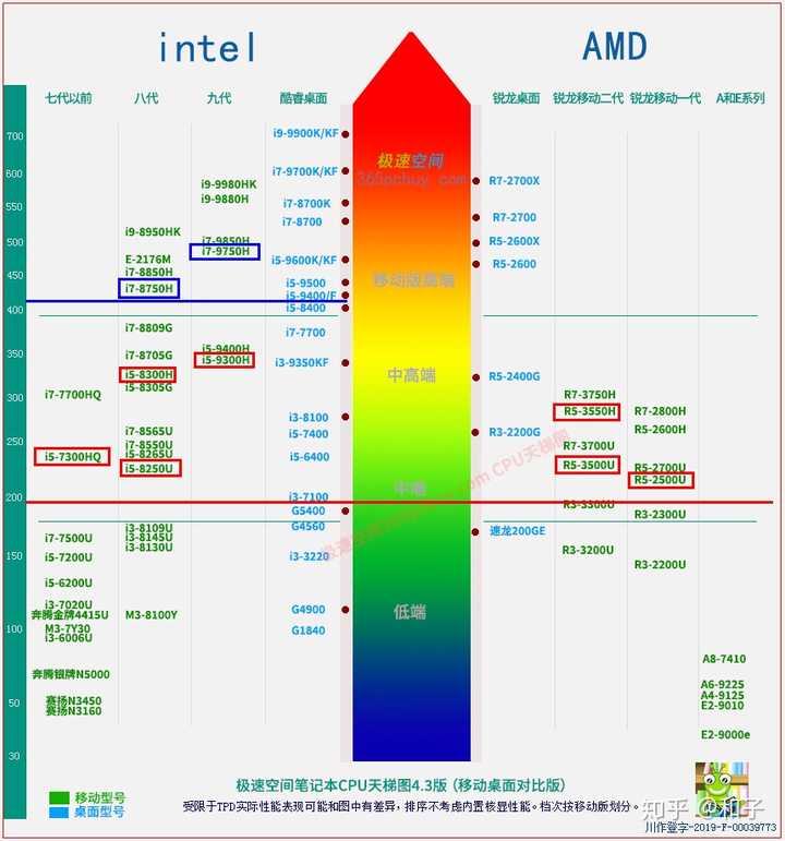 5代酷睿低压:i5-8250u/8265u及以上 7/8/9代酷睿标压:i5-7300hq/8300h